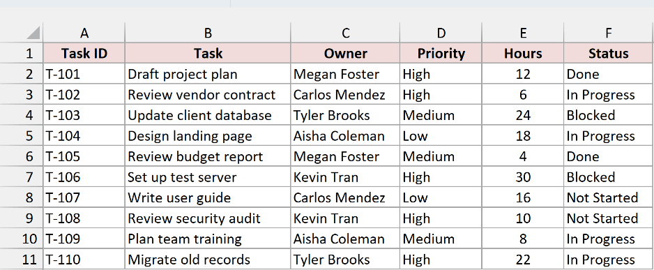 Task list with Task ID, Task, Owner, Priority, Hours, and Status for 10 tasks