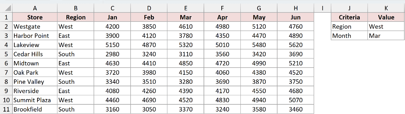 Store sales dataset with the Region and Month criteria
