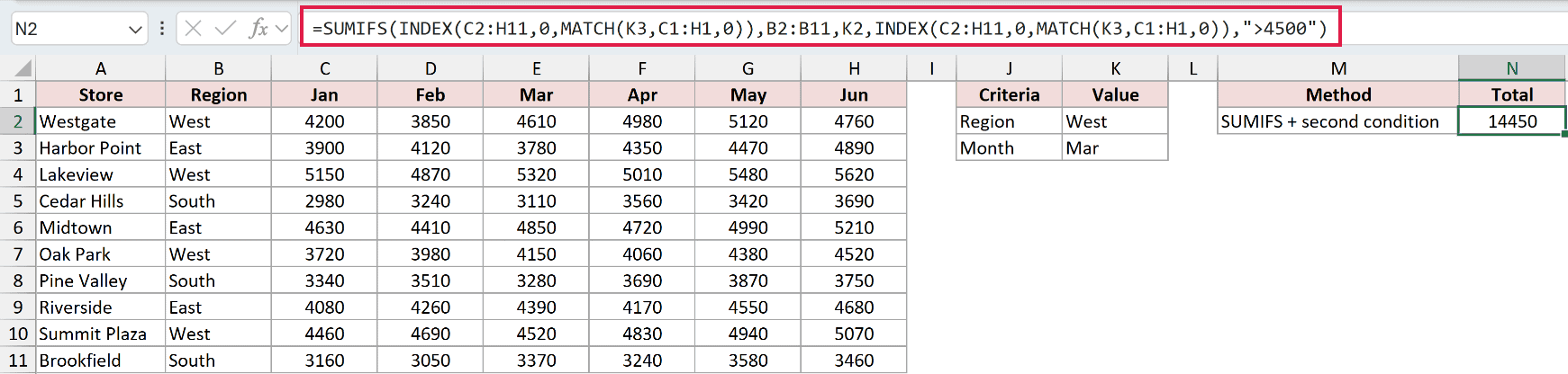 SUMIFS with two conditions returns 14,450