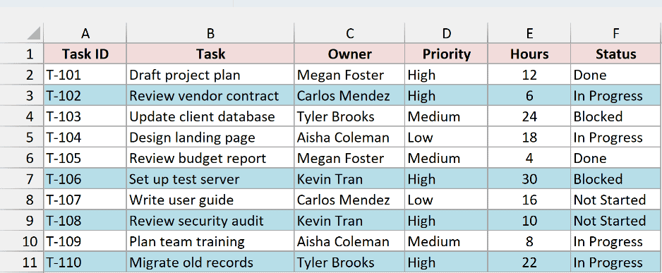 Rows T-102, T-106, T-108, and T-110 highlighted as High priority tasks that are not Done