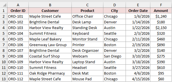 Orders dataset with the City and Amount columns