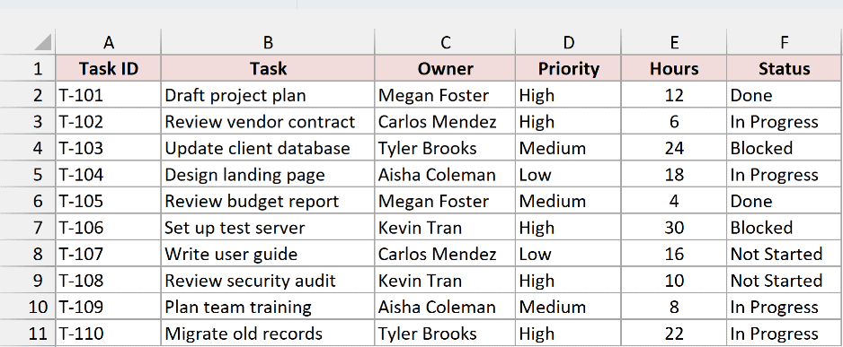 Task list with Task ID, Task, Owner, Priority, Hours, and Status for 10 tasks
