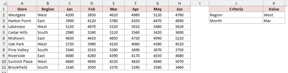 Six-month sales table with the Region and Month criteria