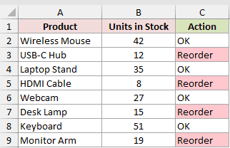 Excel table showing products, stock levels, and Action column with red-highlighted Reorder cells for low stock items