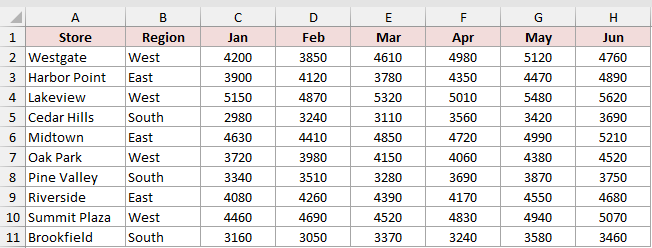 Regional sales dataset from January through June