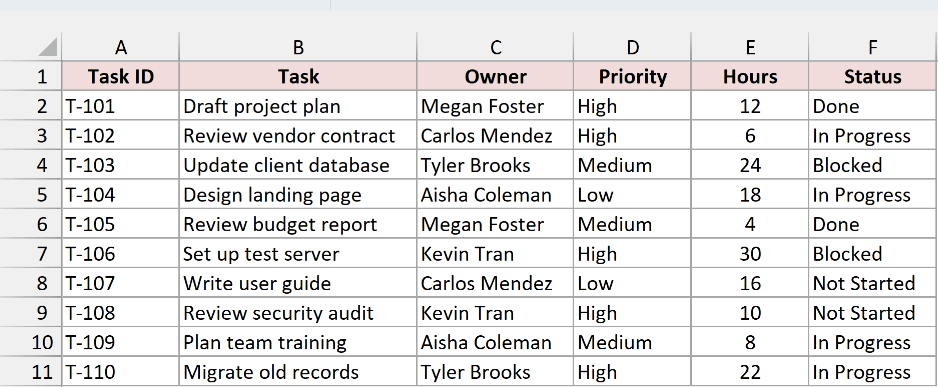 Task list with Task ID, Task, Owner, Priority, Hours, and Status for 10 tasks