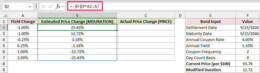 =-$F$9*A2:A7 in B2