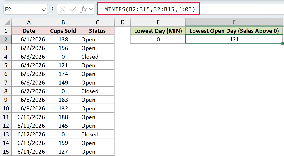 =MINIFS(B2:B15,B2:B15,">0") in F2