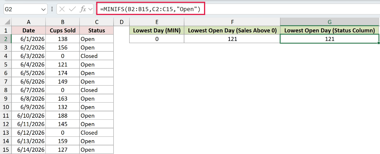 =MINIFS(B2:B15,C2:C15,"Open") in G2