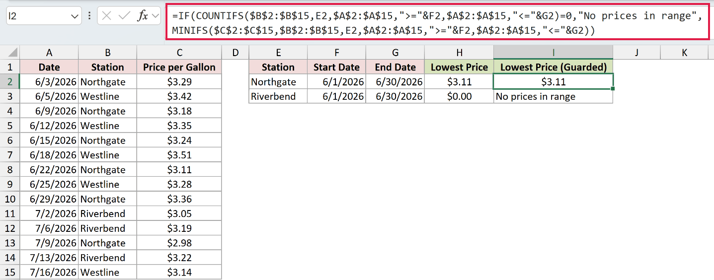 =IF(COUNTIFS($B$2:$B$15,E2,$A$2:$A$15,">="&F2,$A$2:$A$15,"<="&G2)=0,"No prices in range",MINIFS($C$2:$C$15,$B$2:$B$15,E2,$A$2:$A$15,">="&F2,$A$2:$A$15,"<="&G2)) in I2