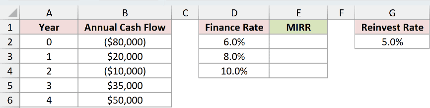 Dataset for MIRR example 2