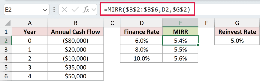 =MIRR($B$2:$B$6,D2,$G$2) in E2