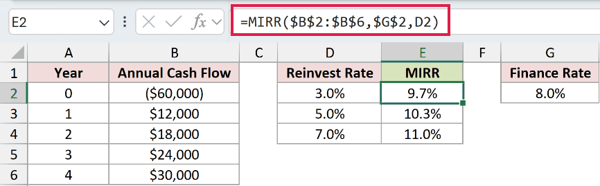 =MIRR($B$2:$B$6,$G$2,D2) in E2