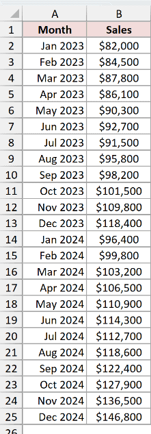 Two years of monthly sales from January 2023 through December 2024