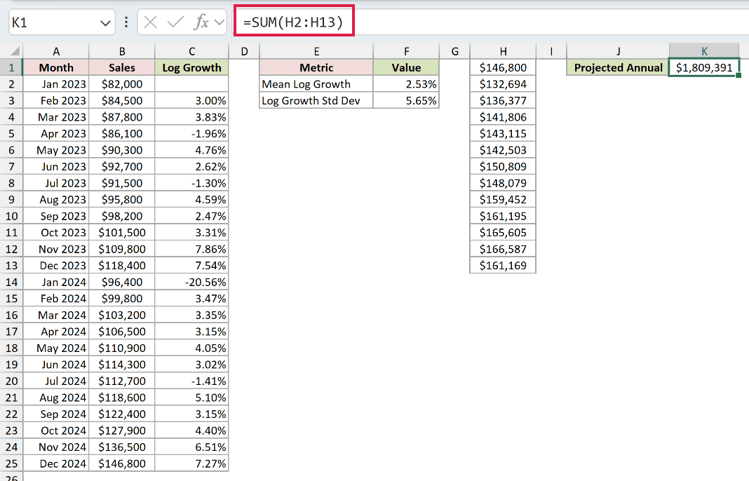 SUM formula totaling the twelve simulated forecast months