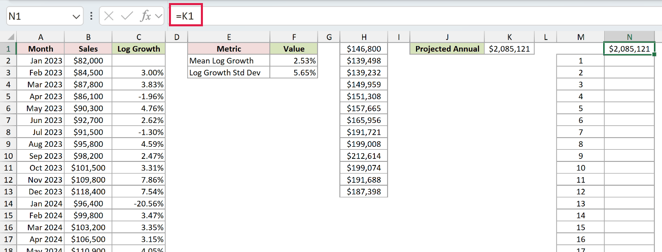 Cell N1 linking the Data Table results column to the projected annual sales output in K1