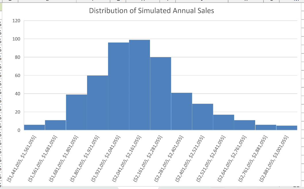 Histogram showing the distribution of the 500 simulated annual sales totals