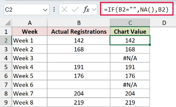 =IF(B2="",NA(),B2) in C2