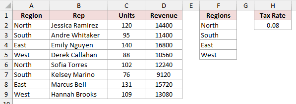 The Q3 Sales sheet in the source workbook with the regional sales table, the Regions list in column F, and the 0.08 tax rate in H2