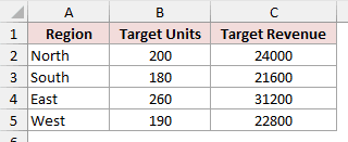The Q3 Targets sheet in the source workbook listing target units and target revenue for the four regions