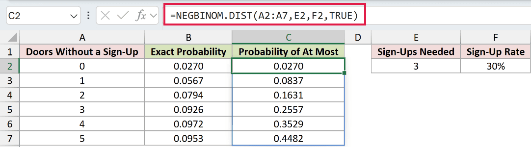 =NEGBINOM.DIST(A2:A7,E2,F2,TRUE) in C2