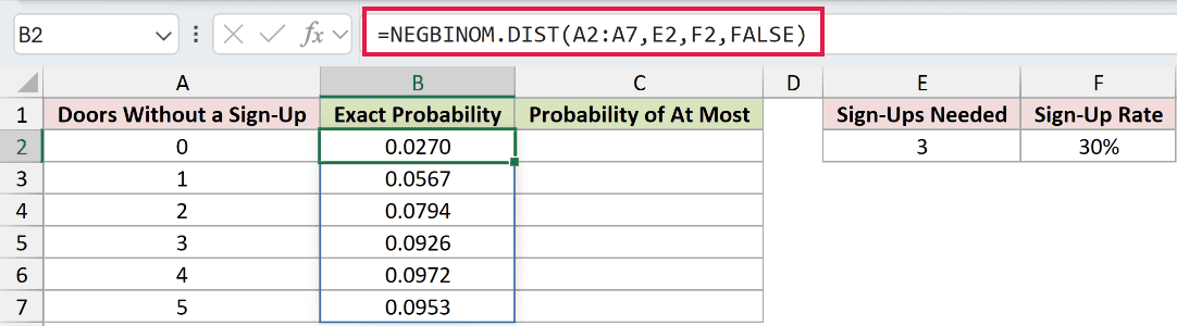 =NEGBINOM.DIST(A2:A7,E2,F2,FALSE) in B2