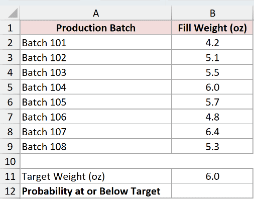 Dataset for NORM.DIST example 5