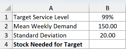Dataset for NORM.INV example 2