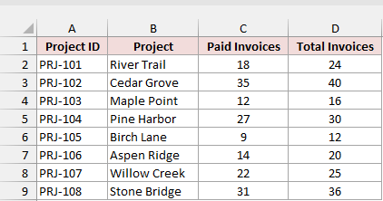 Paid invoices and total invoices for each project