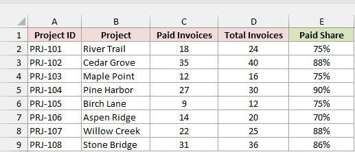 Paid share shown as percentages after applying Percent Style