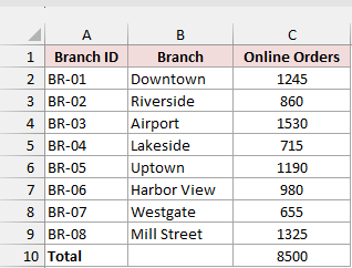 Online orders by branch with a total row