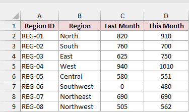 Last month and this month values for eight regions