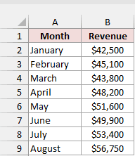 Monthly revenue from January to August