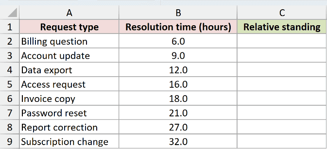 Dataset for PERCENTRANK.INC example 1
