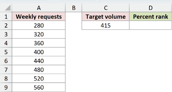 Dataset for PERCENTRANK.INC example 2