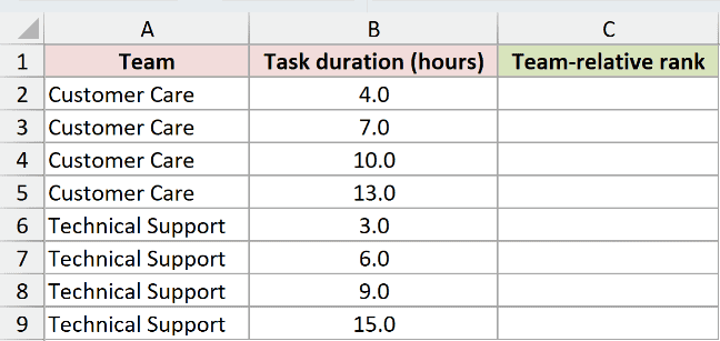 Dataset for PERCENTRANK.INC example 4