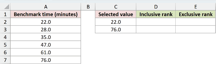 Dataset for PERCENTRANK.INC example 5