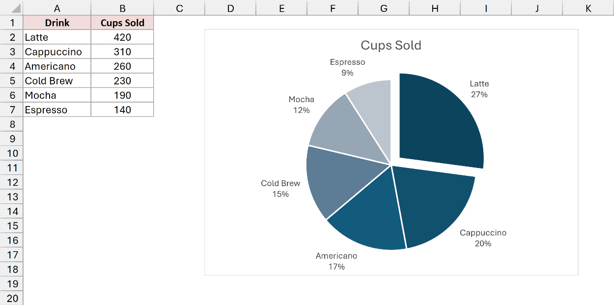Pie chart in shades of one color, darkest for the largest slice