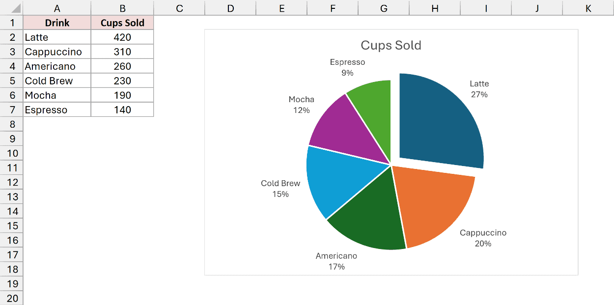 Pie chart with the Latte slice pulled out