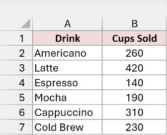 Weekly cups sold for six coffee drinks in A1:B7