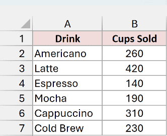 Weekly cups sold for six coffee drinks in A1:B7