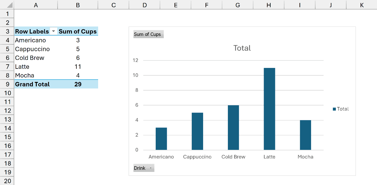 PivotTable with total cups per drink and a column PivotChart