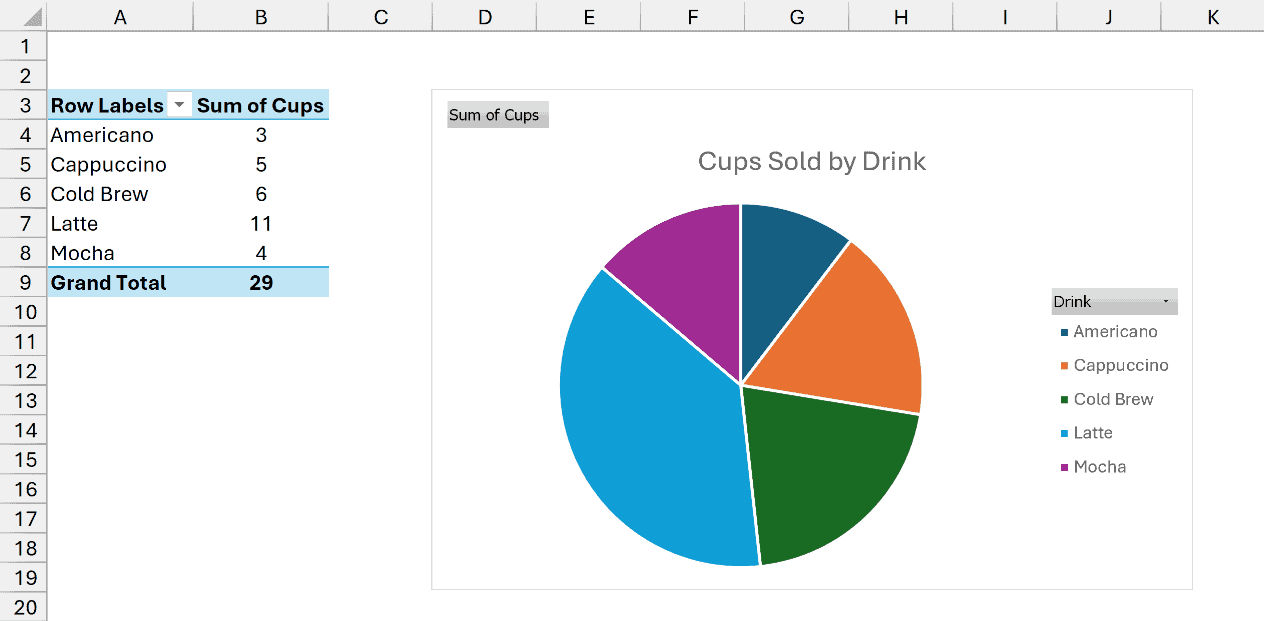 Pie PivotChart titled Cups Sold by Drink next to its PivotTable