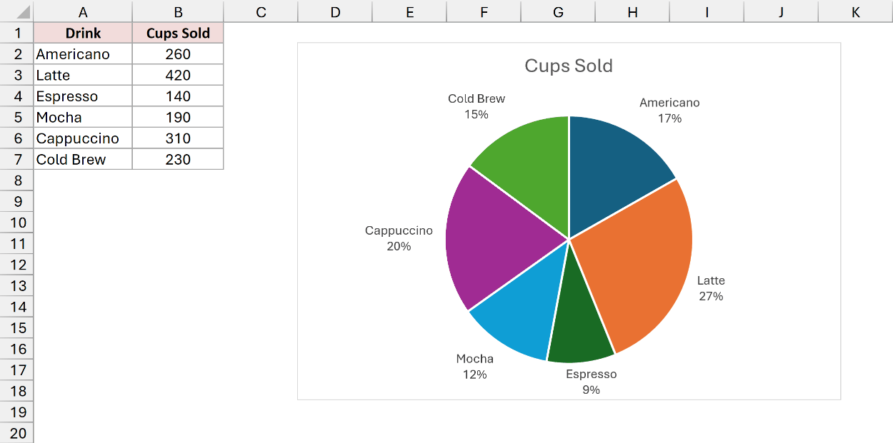 Pie chart with drink names and percentages and no legend