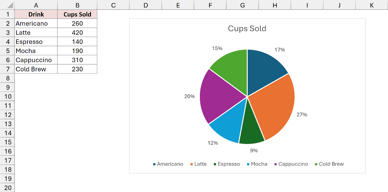 Pie chart with a percentage label outside each slice
