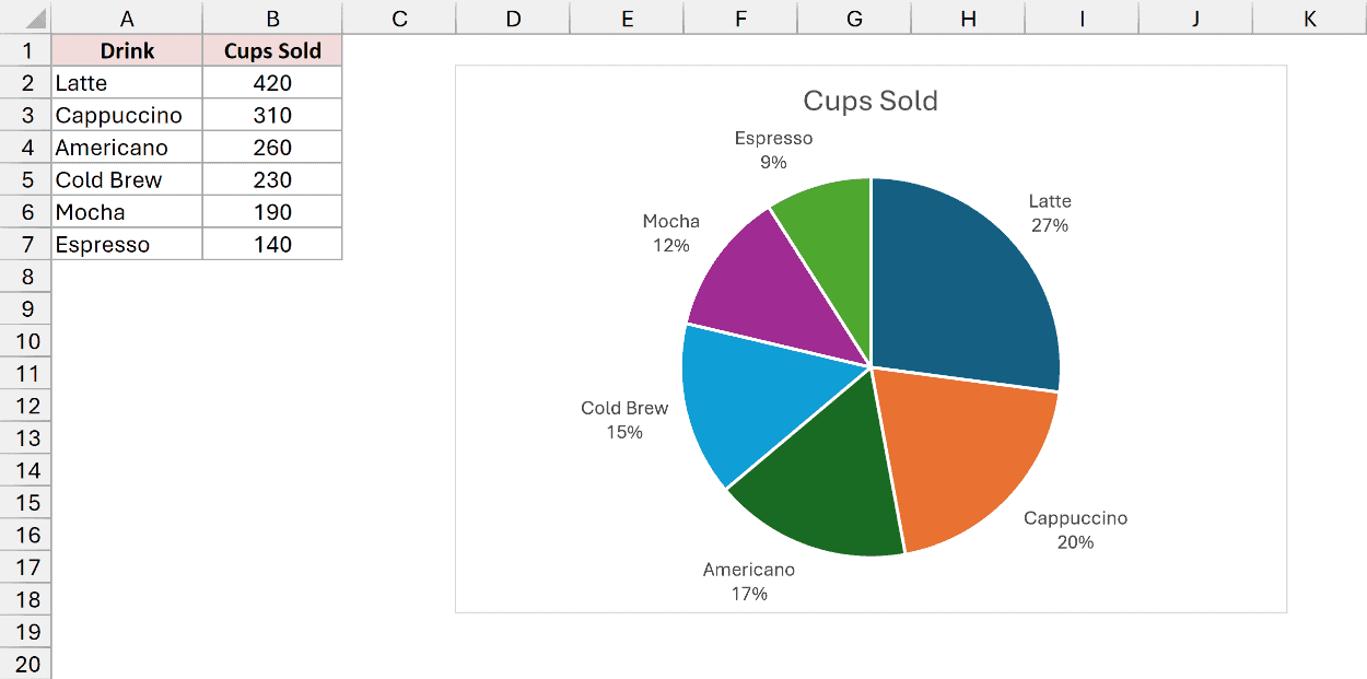 Data sorted largest to smallest with the chart following the new order