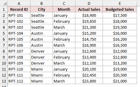 Store Sales data in A1:E13 with Record ID, City, Month, Actual Sales and Budgeted Sales, starting with RPT-101 Seattle January at $18,400 actual against $17,500 budgeted