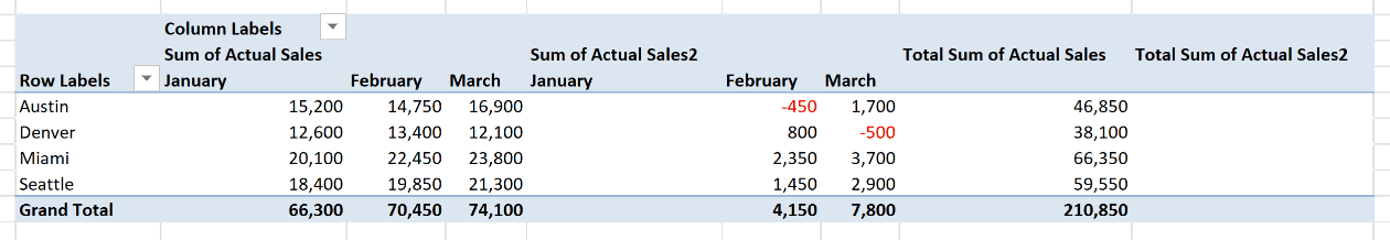 PivotTable showing Actual Sales beside a Difference From January column, with the January difference cells empty and Miami up $2,350 in February