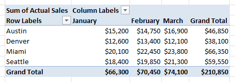 PivotTable with City in Rows, Month in Columns and Sum of Actual Sales in Values, showing Austin at $15,200 for January and a Grand Total of $210,850