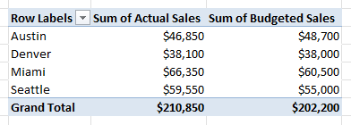 PivotTable with City in Rows and both Sum of Actual Sales and Sum of Budgeted Sales in Values, showing Miami at $66,350 actual against $60,500 budgeted